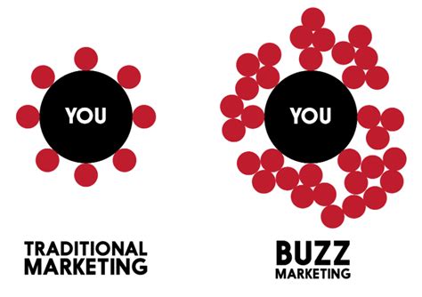 The Future of Buzz Marketing